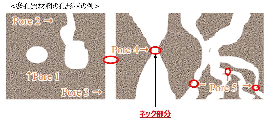 多孔質材料の孔形状の例